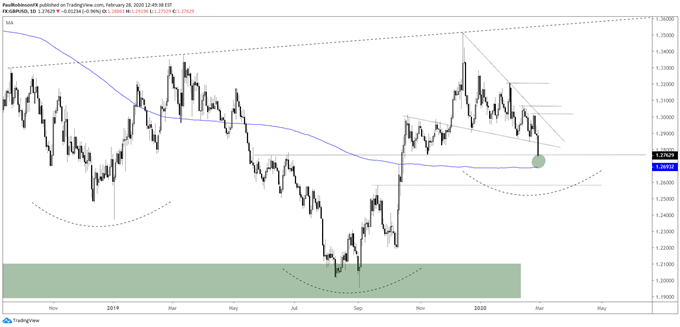 GBPUSD Daily Chart