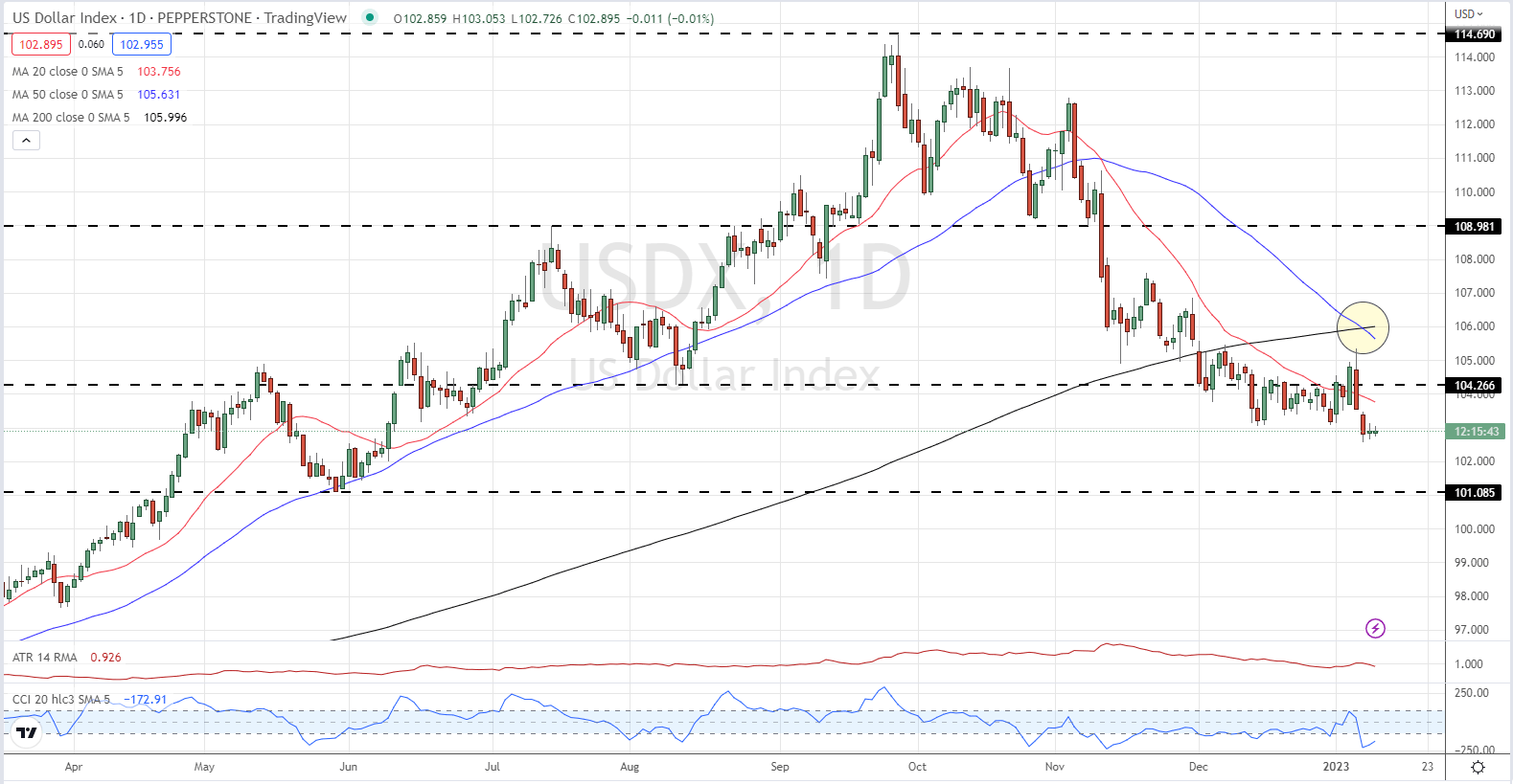 Цена на золото: XAU/USD пробивает многомесячное сопротивление