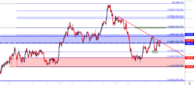 gold price four hour price chart