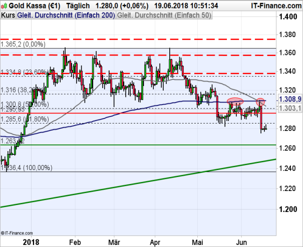 Gold Chart Tagesbasis