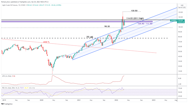 Oil Price Q2 Technical Forecast: WTI to Retest $130