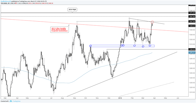 gold daily price chart at resistance