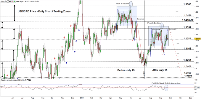 USDCAD price daily chart 27-09-19. Zoomed out
