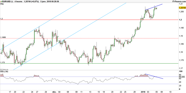 EUR/USD : serein, l’eurodollar ne craint le rapport NFP