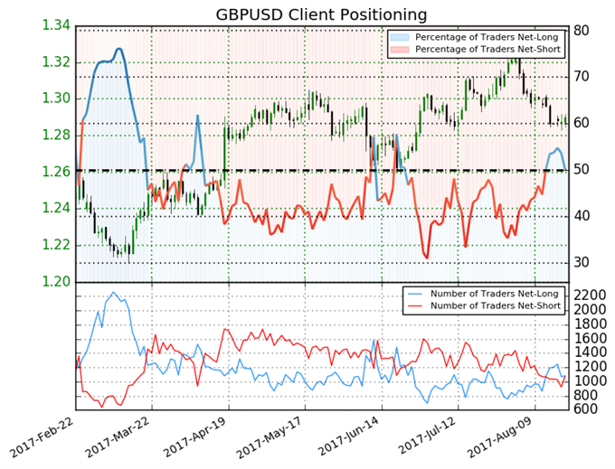 British Pound Forecast Hinges on the Crowd’s Next Move