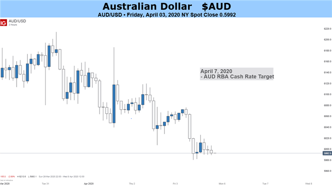 Australian Dollar Price Chart 