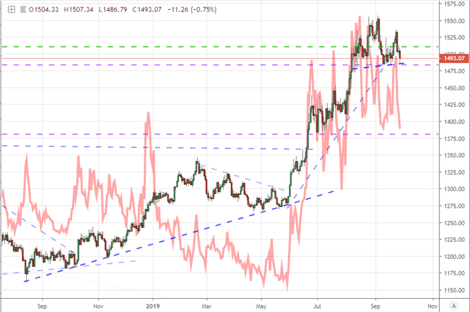 Gold with CBOE volatitlity Index Chart