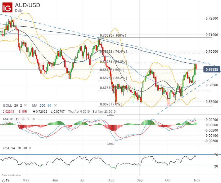 Audusd Live Chart