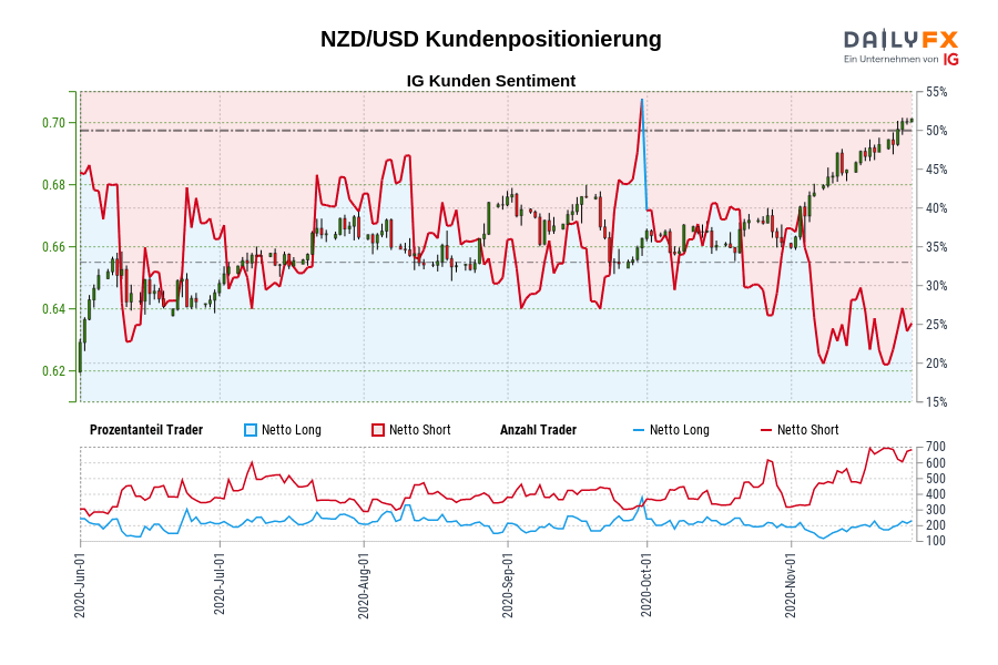 NZD/USD Kundenpositionierung