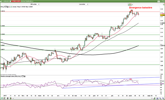 EUR/USD : le rebond du dollar fait pression sur l’euro