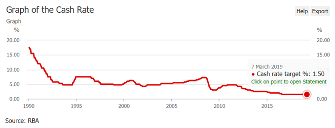 Image of rba official cash rate