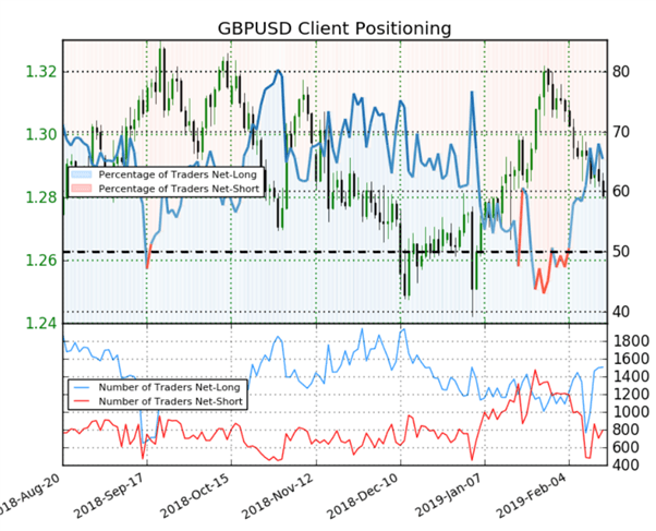 GBP/USD : dans un contexte Brexit, le signal du Sentiment est baissier