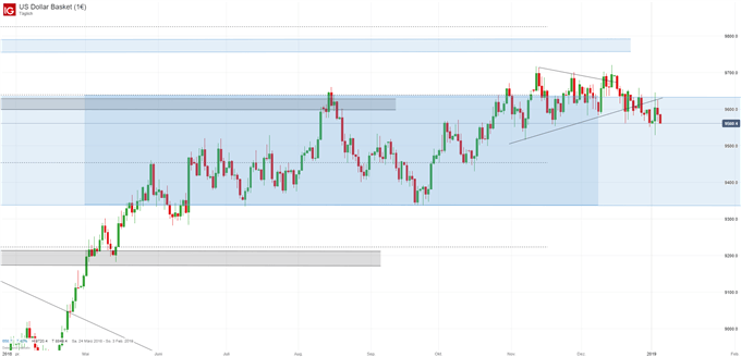 US Dollar Index Chartanalyse auf Tagesbasis