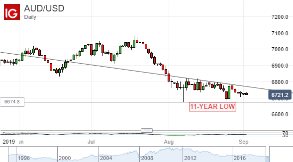 Australian Dollar Vs US Dollar, Daily Chart