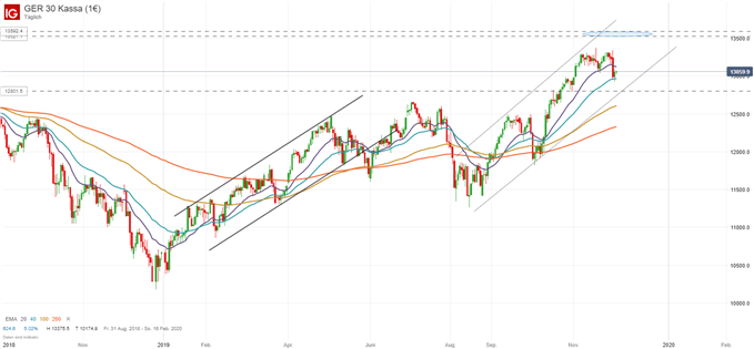 DAX Ausblick Charttechnisch