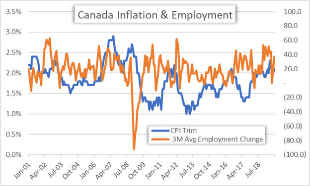 Chart of Canadian Inflation and Canadian Employment Historical Data