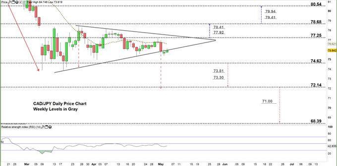 CADJPY daily price chart 05-05-20 zoomed in