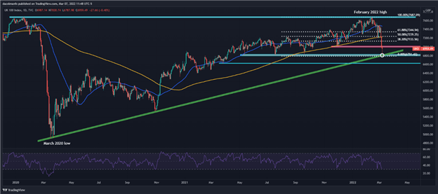 FTSE 100 борется, поскольку рост цен на нефть вызывает опасения стагфляции, ключевая поддержка в игре