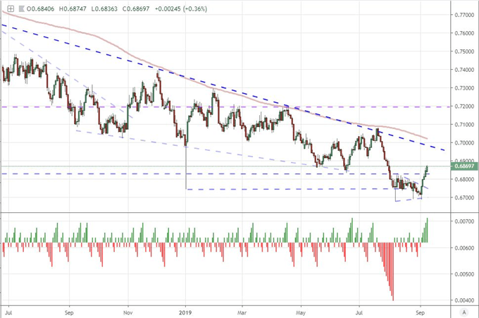 Dollar Starts Week with Strong Bullish Gap but Limited Hope for Trend Now