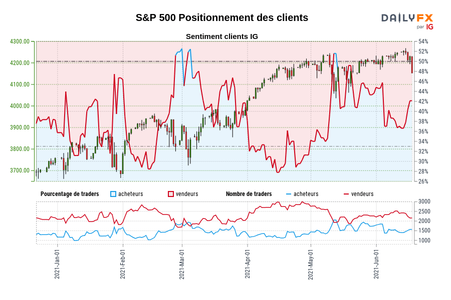 S&P 500 Positionnement des clients