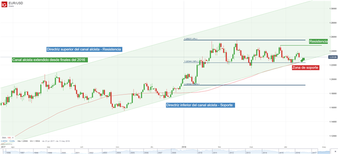 El EUR/USD en un canal ascendente. Tendencia alcista intacta.