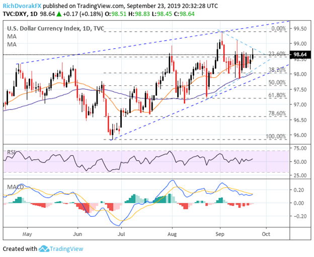 US Dollar Index Price Chart Technical Analysis