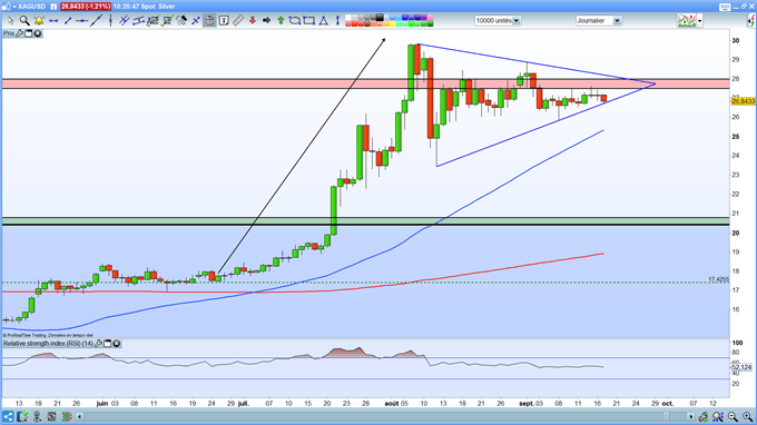 Analyse technique de l'argent métal