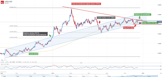 Gráfico y análisis técnico USD/CAD