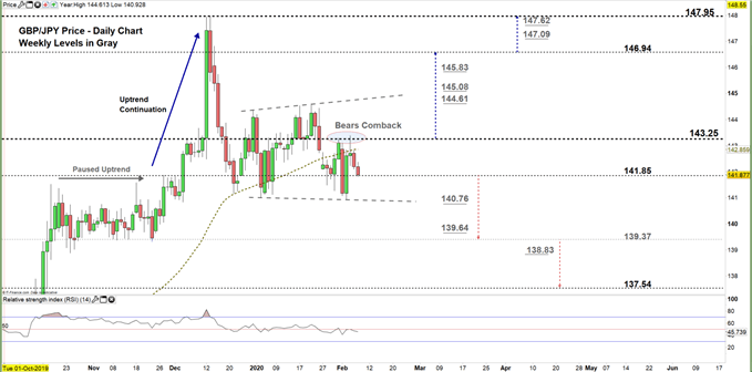 GBPJPY daily price chart 07-02-20 zoomed in