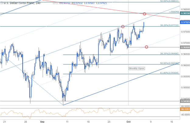 USD/CHF-Kurschart – 240 Min. Zeitrahmen