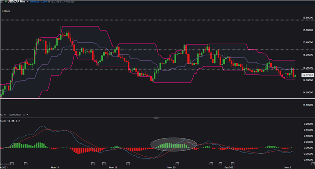 USD/ZAR Price Forecast: Rand Remains Resilient Despite Vaccine Drama