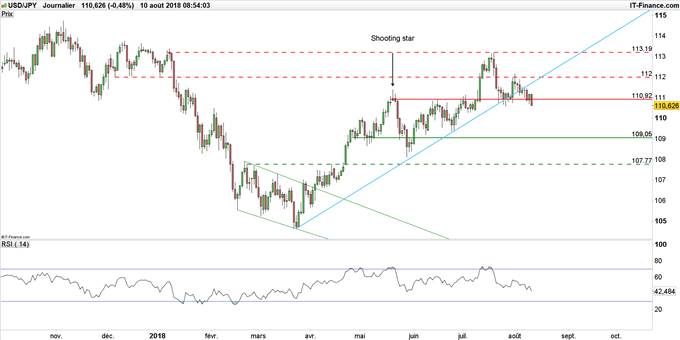 Graphique du cours USD/JPY en données journalières