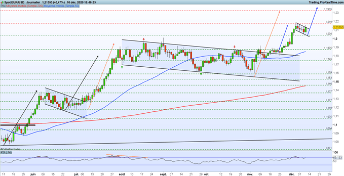 EUR/USD : l’euro bondit face au dollar après les annonces de la BCE