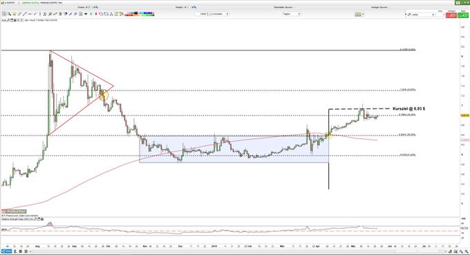 EURTRY Kurs: Kursziel erreicht 22.05.2019