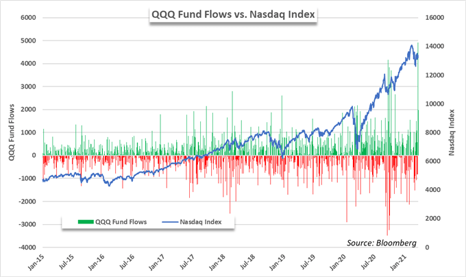 nasdaq 100 price chart and qqq etf 