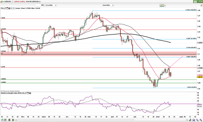 USD/CAD : L’IPC canadien enfonce le cours avant le nombre de puits de pétrole