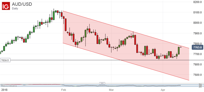 AUD/USD Rides Westpac Consumer Miss, Downtrend Threatened