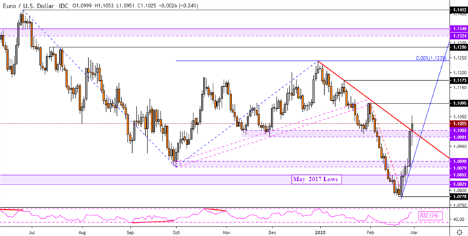 EURUSD Daily Chart