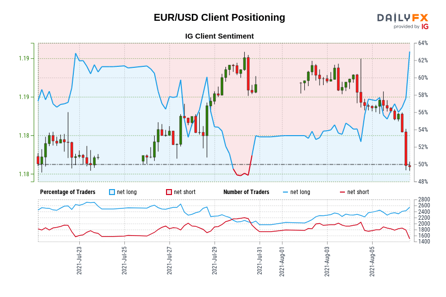 EUR/USD Client Positioning