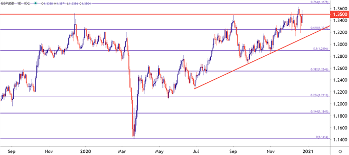 GBPUSD Daily Price Chart