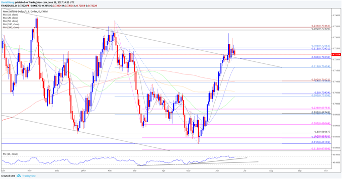 NZD/USD Daily Chart