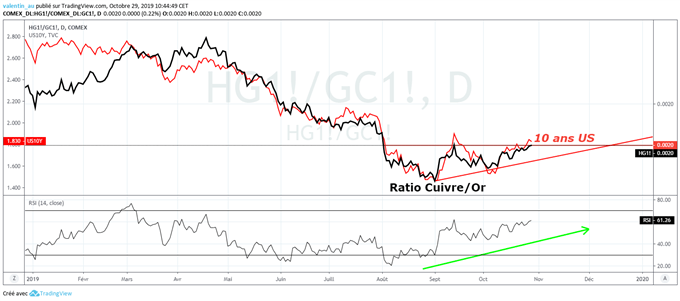 Le cours du cuivre pourrait donner un signal bullish pour les actions