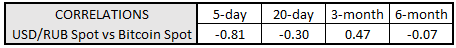 em fx, bitcoin price, bitcoin price today, rub bitcoin correlation, usdrub, usd to rub, rub rate