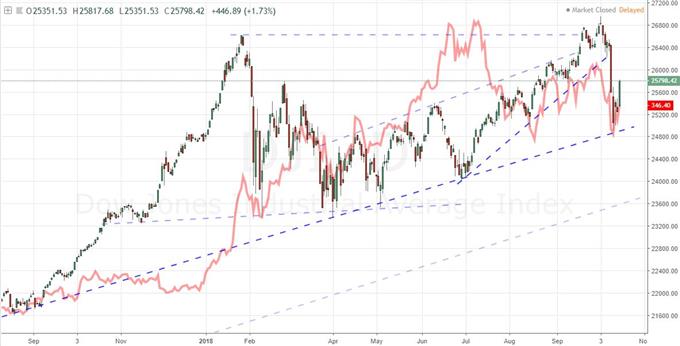 Daily Chart of Dow and Netflix