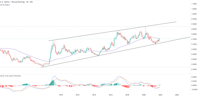 GBP/USD Monthly Chart