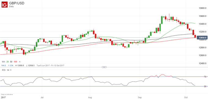 GBP: Further Weakness Likely, But Not Inevitable