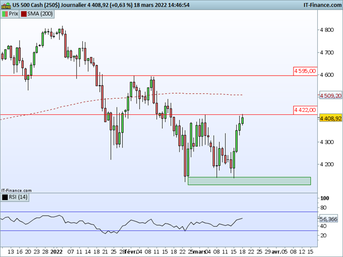 Nasdaq, SP500 : Les indices US enregistrent une forte reprise sur la semaine