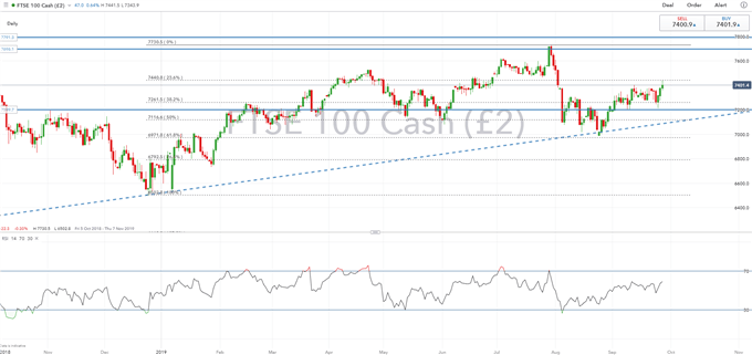 FTSE 100 Daily Price Chart