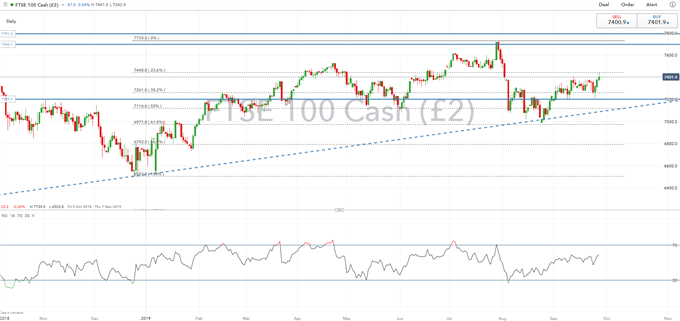 FTSE 100 Daily Price Chart 