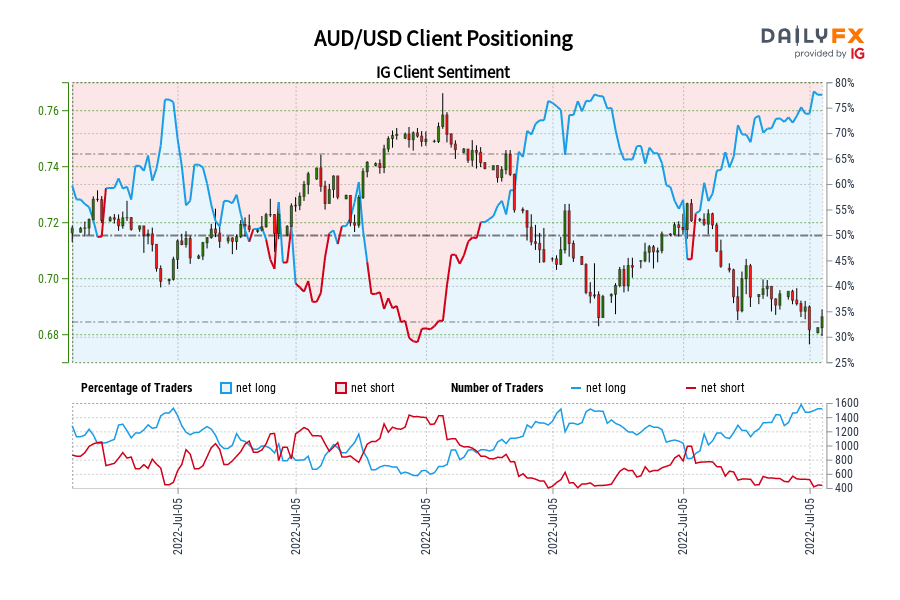 AUD/USD Client Positioning